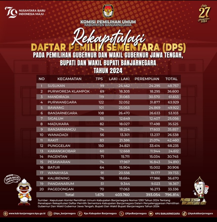 Laporan Rekapitulasi Daftar Pemilih Sementara (DPS) untuk Pemilihan Gubernur dan Wakil Gubernur Jawa Tengah, serta Bupati dan Wakil Bupati Banjarnegara Tahun 2024