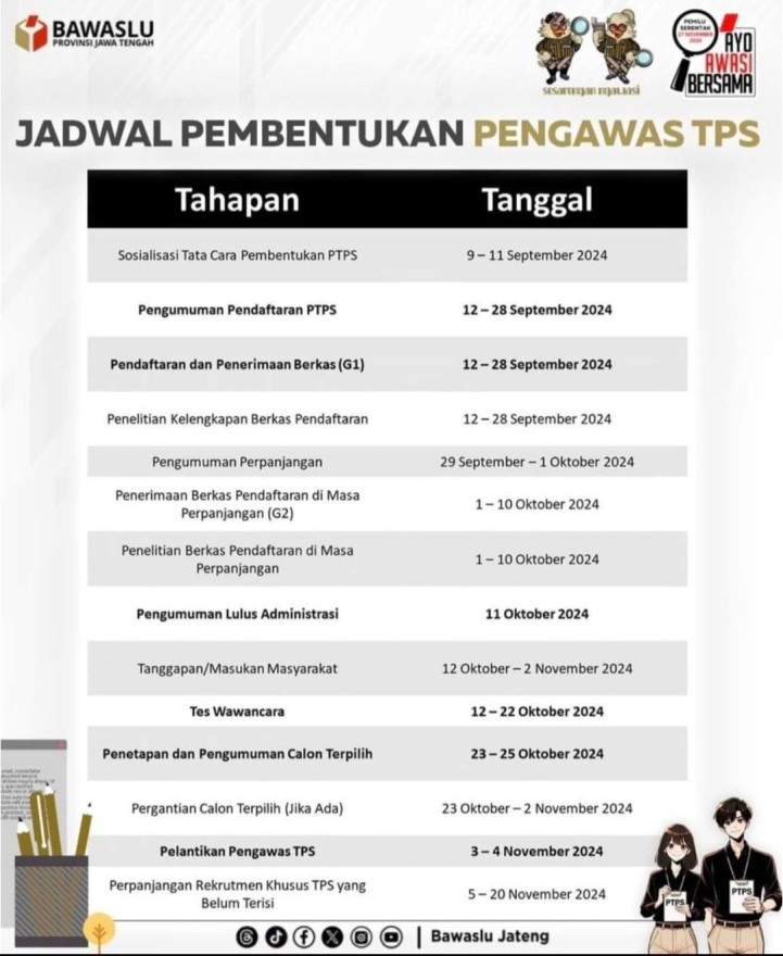 Jadwal Pembentukan Pengawas TPS Pemilu 2024 oleh Bawaslu Jawa Tengah